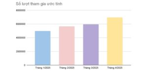 (Số liệu ước tính trong 4 tháng đầu năm 2025)